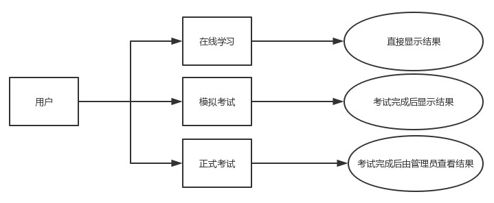 枣庄软件开发-在线电子考试系统用户图