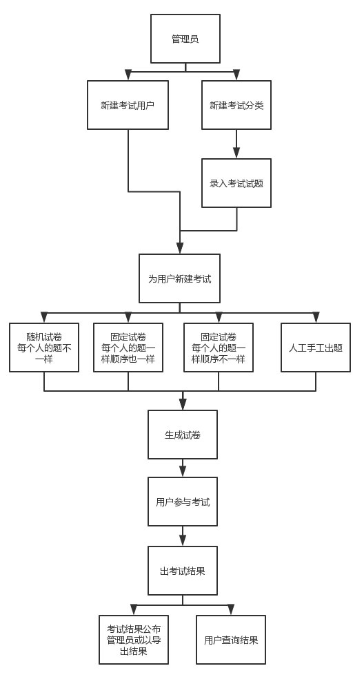 枣庄软件开发-在线电子考试系统流程图