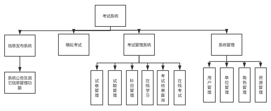 枣庄软件开发-在线电子考试系统模块图