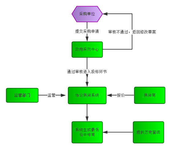 政府采购协议供货系统用户说明