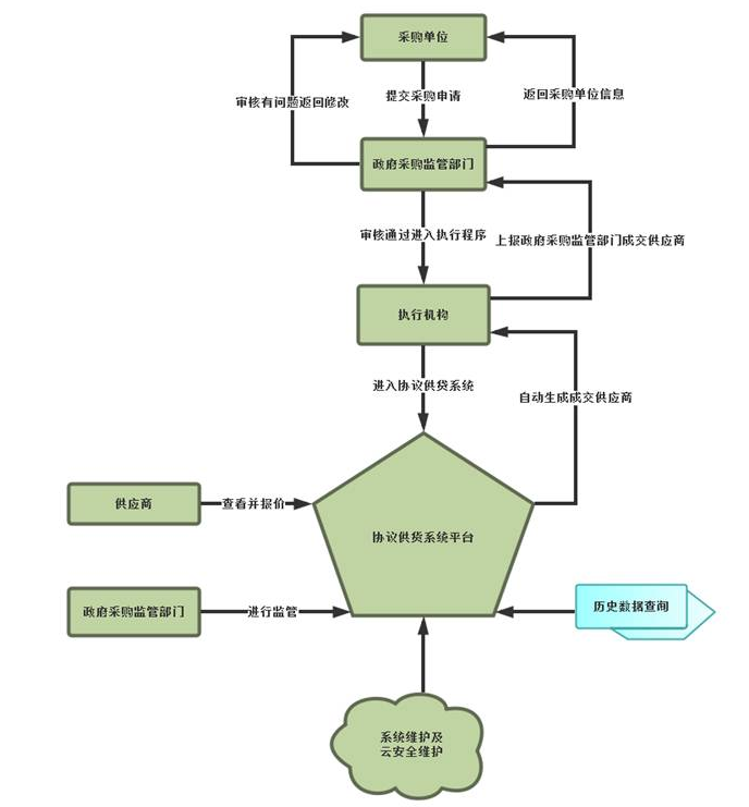 政府采购协议供货系统流程说明